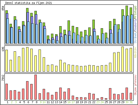Denn statistika