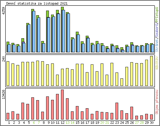 Denn statistika