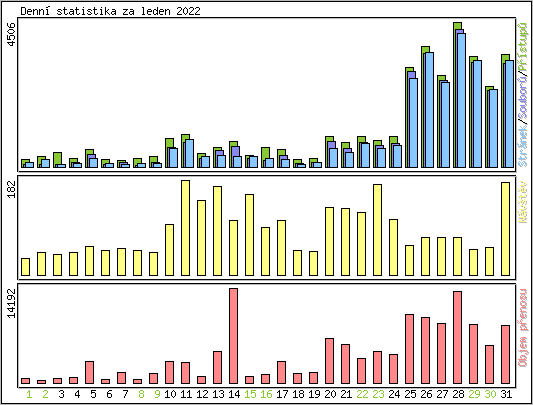 Denn statistika