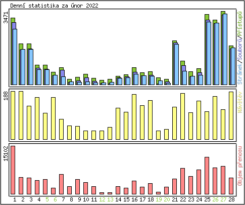 Denn statistika