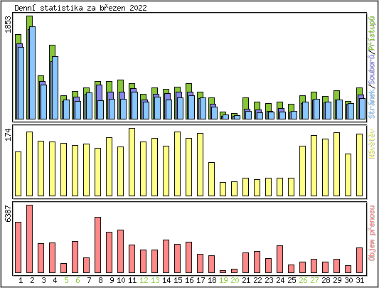Denn statistika