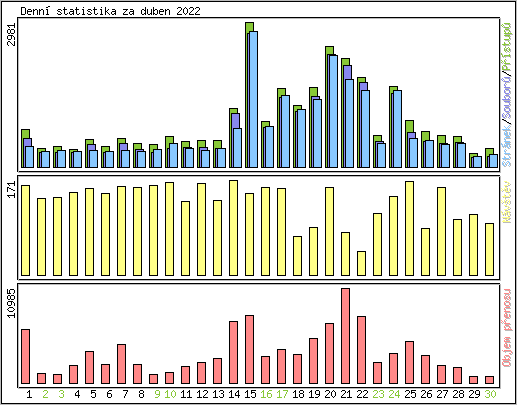 Denn statistika