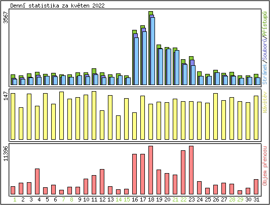 Denn statistika