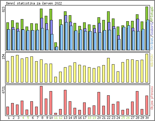 Denn statistika