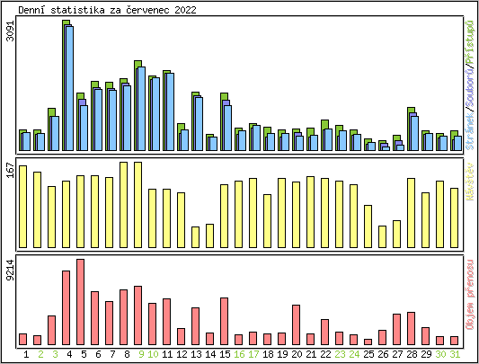Denn statistika