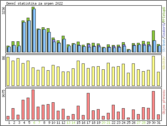 Denn statistika