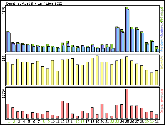 Denn statistika