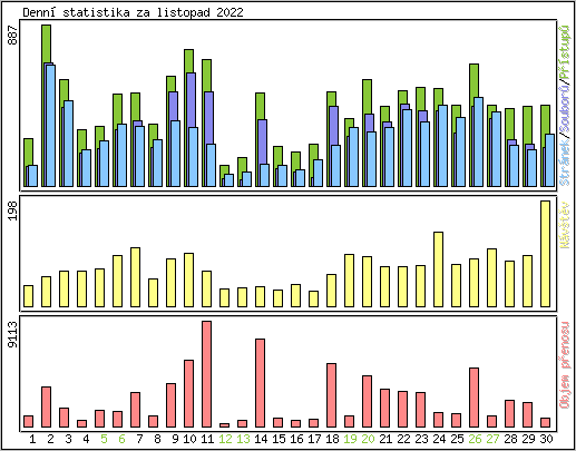 Denn statistika
