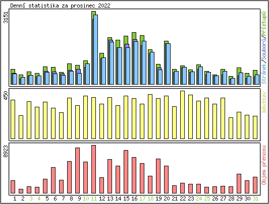 Denn statistika