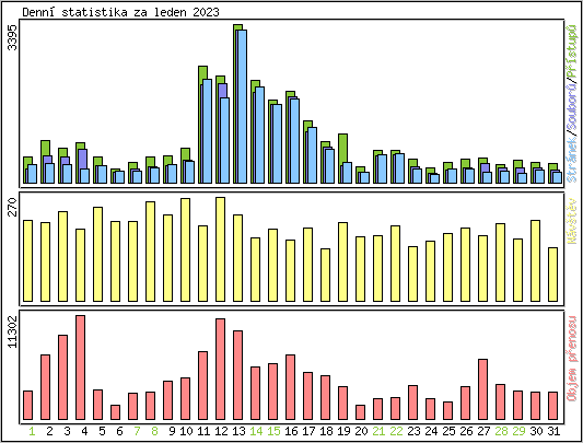 Denn statistika