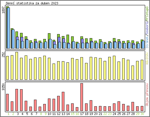 Denn statistika