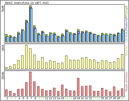 Denn statistika