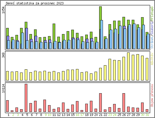 Denn statistika