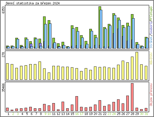 Denn statistika