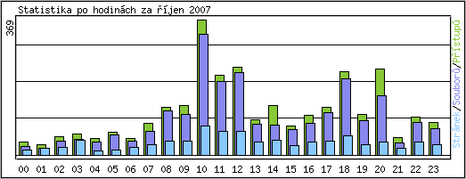Statistika po hodinách