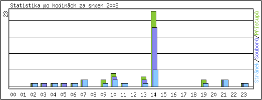 Statistika po hodinch