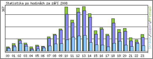 Statistika po hodinch