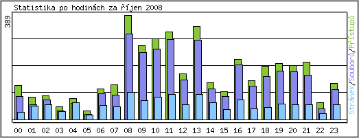 Statistika po hodinch
