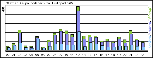 Statistika po hodinch
