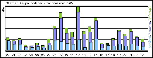 Statistika po hodinch
