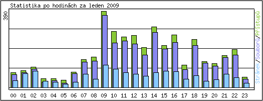 Statistika po hodinch