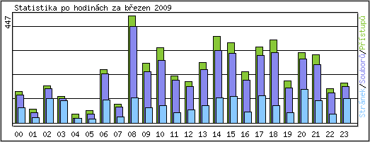 Statistika po hodinch