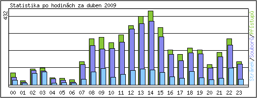 Statistika po hodinch
