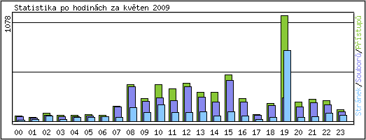 Statistika po hodinch