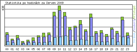 Statistika po hodinch