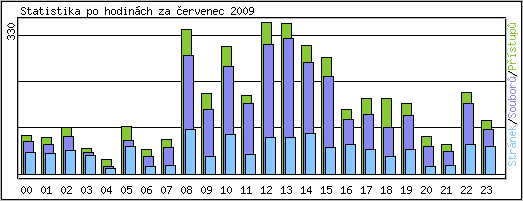 Statistika po hodinch