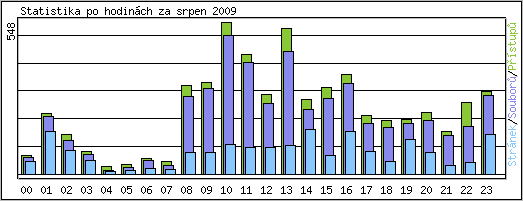 Statistika po hodinch