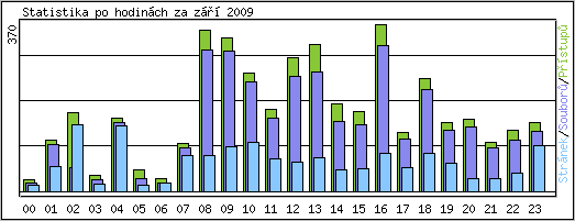 Statistika po hodinch