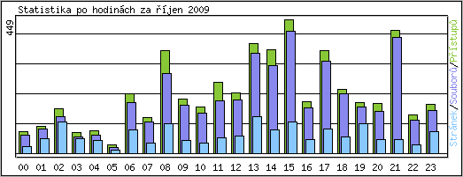 Statistika po hodinch