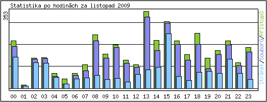 Statistika po hodinch