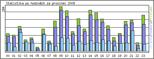 Statistika po hodinch