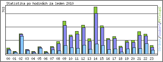 Statistika po hodinch