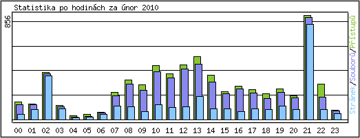 Statistika po hodinch