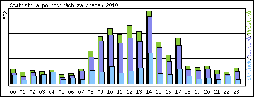 Statistika po hodinch