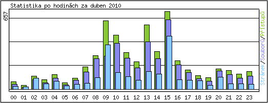 Statistika po hodinch