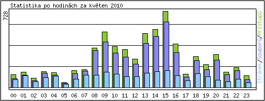 Statistika po hodinch