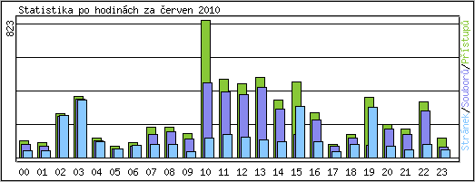 Statistika po hodinch