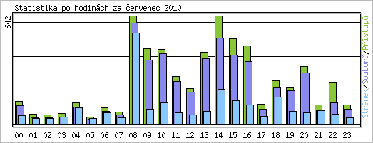Statistika po hodinch