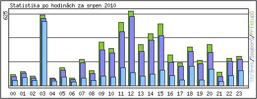Statistika po hodinch