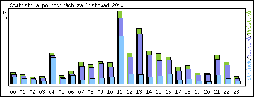 Statistika po hodinch