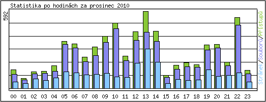 Statistika po hodinch