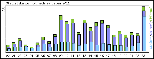 Statistika po hodinch
