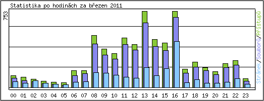 Statistika po hodinch