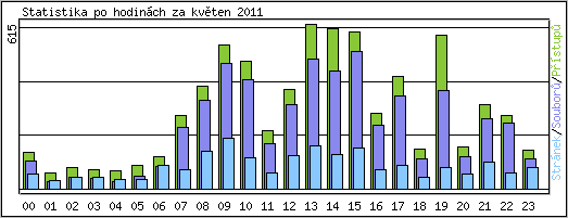 Statistika po hodinch