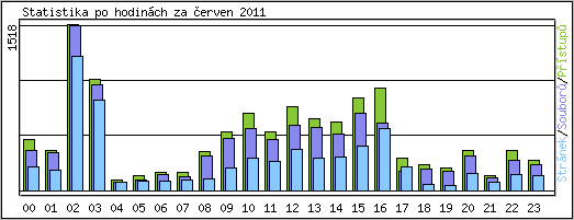 Statistika po hodinch