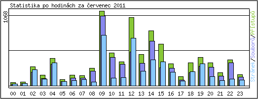 Statistika po hodinch
